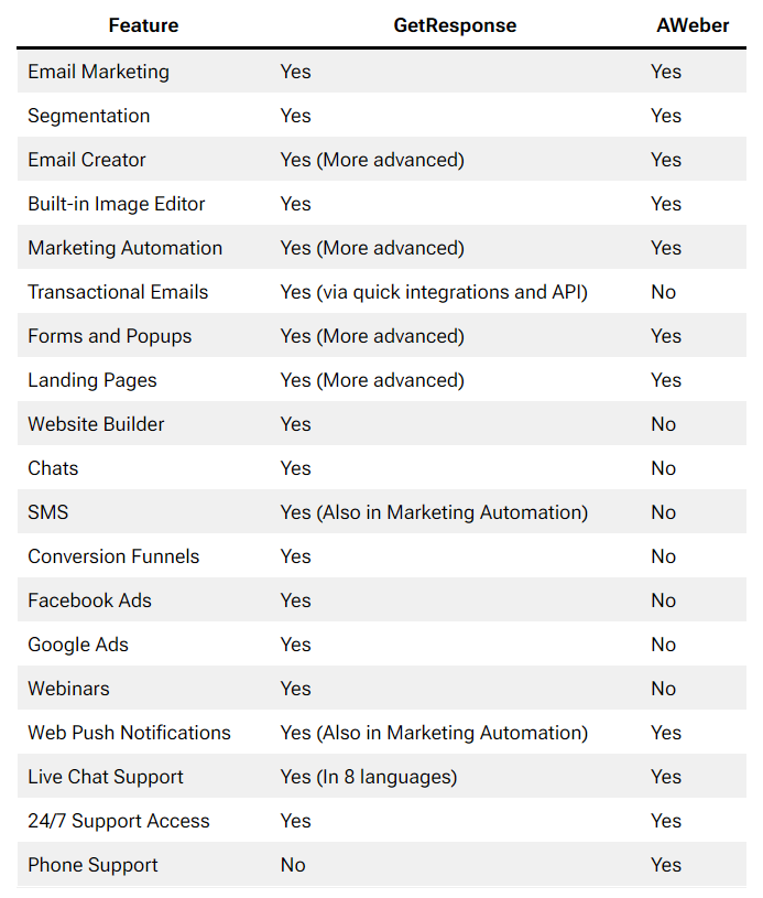 AWeber vs GetResponse – Choosing the Right Platform for You