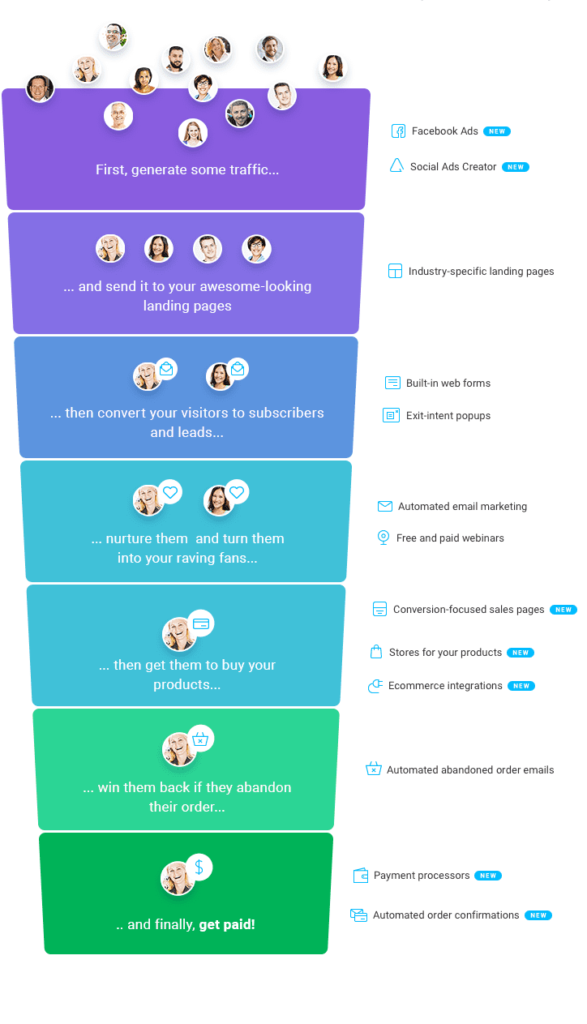 AWeber vs GetResponse : GetResponse Funnele