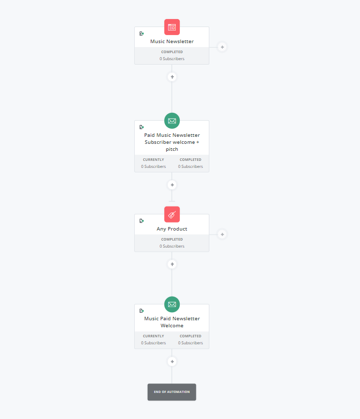 GetResponse vs ConvertKit :convertkit autoresponders workflow